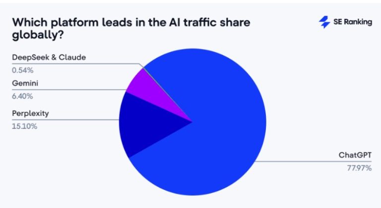 Grafiek met de wereldwijde AI-verkeersverdeling waarbij ChatGPT 77,97% van alle AI-traffic heeft, gevolgd door Perplexity, Gemini en DeepSeek/Claude.