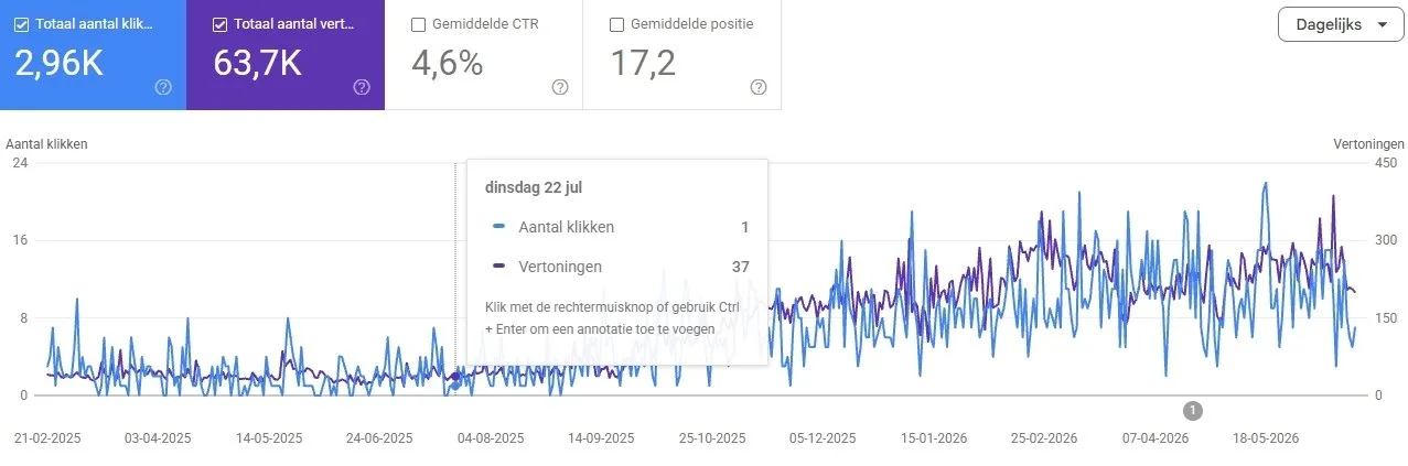 Google Search Console grafiek van Zen met Paula: groei van organisch verkeer van 27 naar 352 klikken per maand